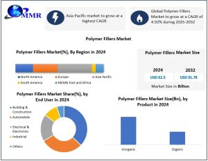 Polymer Fillers Market