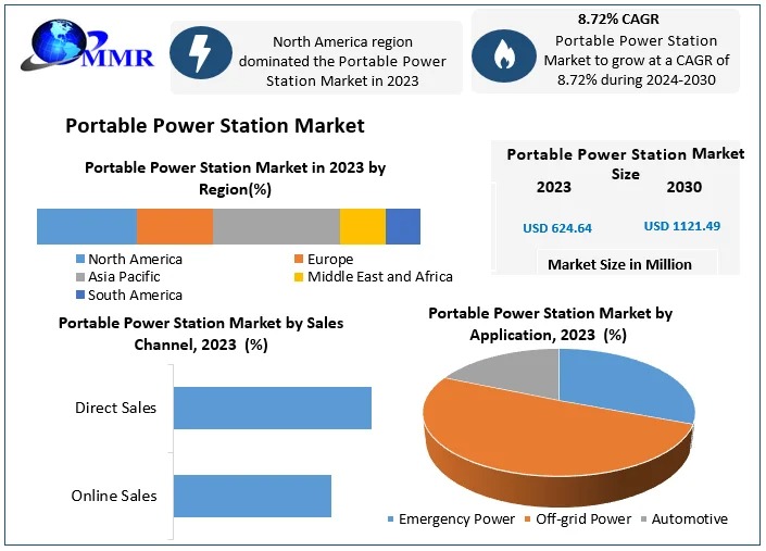 Portable Power Station Market Size, Growth Trends, and Forecast (2024–2030)