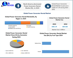 Power Generator Rental Market