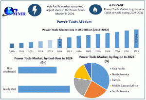 Power Tools Market