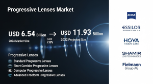 Progressive Lenses Market