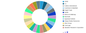 Property Appraisal Service Market I