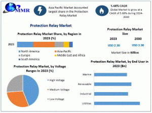 Protection Relay Market