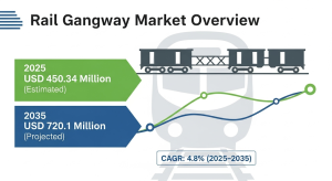 Rail Gangway Market