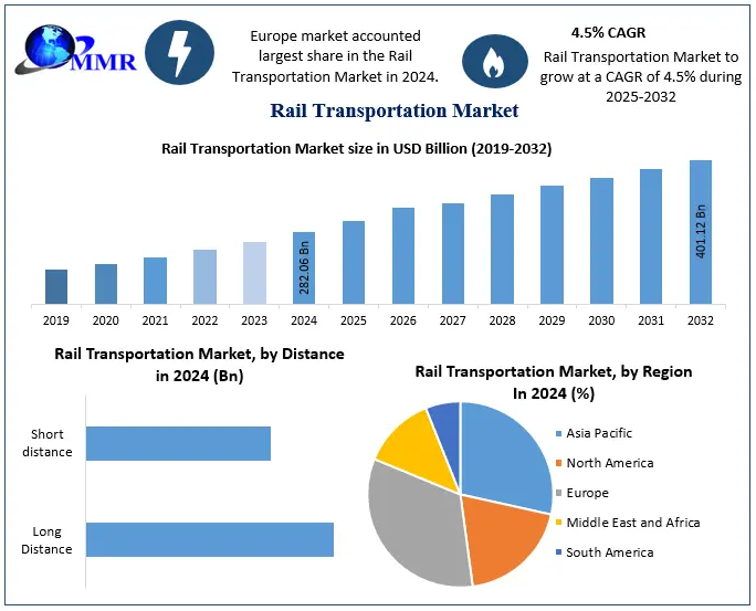 Train Infrastructure Graph Rail Transportation Market to Surge: Poised for 4.5% CAGR