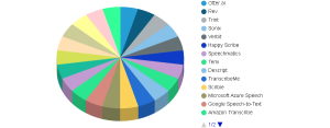 Real-Time Transcription Market