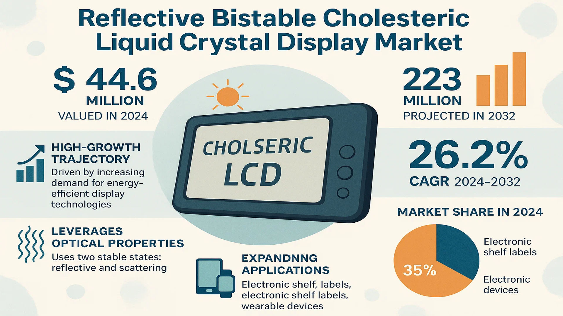 Reflective Bistable Cholesteric Liquid Crystal Display Market