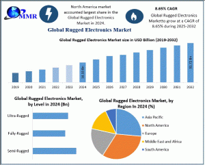 Rugged Electronics Market
