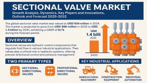 Sectional Valve Market