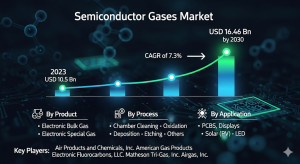 Semiconductor Gases Market