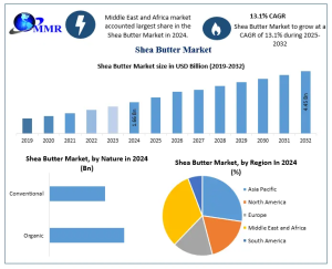 Shea Butter Market