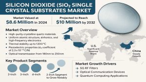 Silicon Dioxide (SiO2) Single Crystal Substrates Market