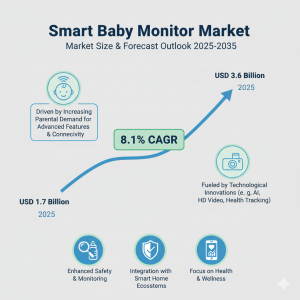 Smart Baby Monitor Market