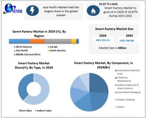 Smart Factory Market