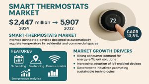 Smart Thermostats Market