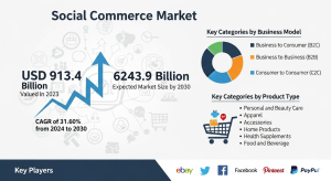 Social Commerce Market