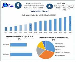 Soda Maker Market