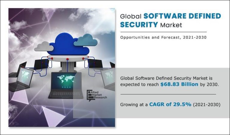 Software Defined Security Market to Hit USD 68.83 Billion by 2030 ...