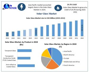Solar Glass Market