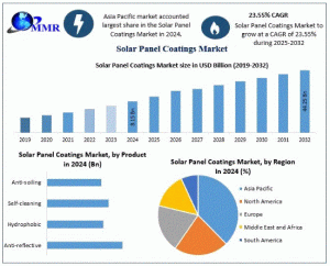 Solar Panel Coatings Market