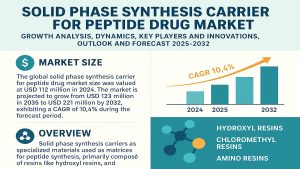 Solid Phase Synthesis Carrier for Peptide Drug Market