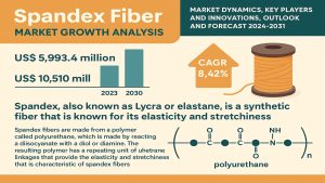 Spandex Fiber Market