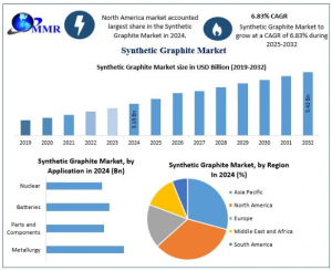 Synthetic Graphite Market