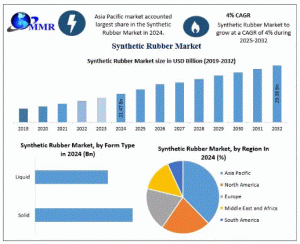 Synthetic Rubber Market