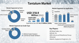 Tantalum Market