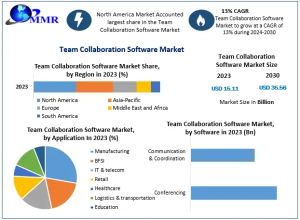 Team Collaboration Software Market