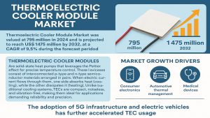Thermoelectric Cooler Module Market