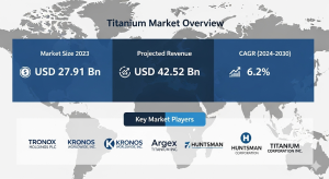 Titanium Market