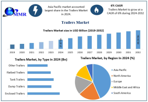 Trailers Market