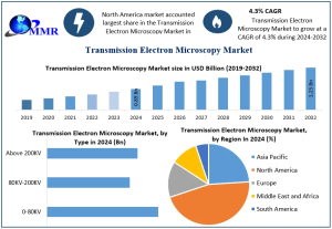Transmission Electron Microscopy Market