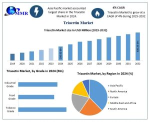 Triacetin Market
