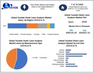 Tunable Diode Laser Analyzer Market