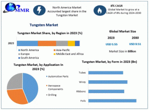 Tungsten Market