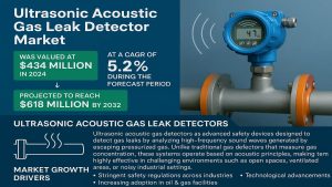 Ultrasonic Acoustic Gas Leak Detector Market