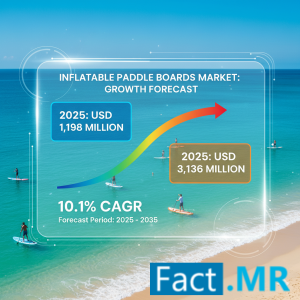 Inflatable Paddle Boards Market