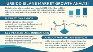 Ureido Silane Market