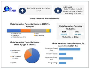 Vanadium Pentoxide Market