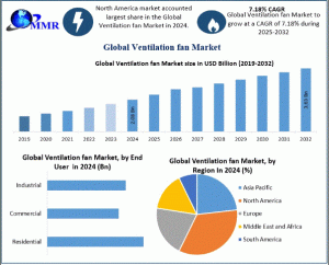 Ventilation fan Market