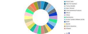 Veterinary Nutritional Products Market