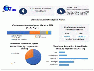 Warehouse Automation System Market