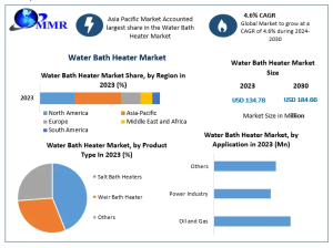 Water Bath Heater Market