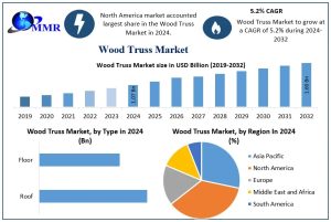 Wood Truss Market opportunity, Wood Truss Market Growth, Wood Truss Market Trend, Wood Truss Market Updation, Wood Truss Market Consolidation ,