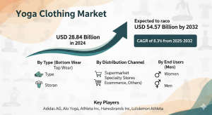 Yoga Clothing Market