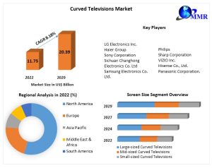 Curved Televisions Market