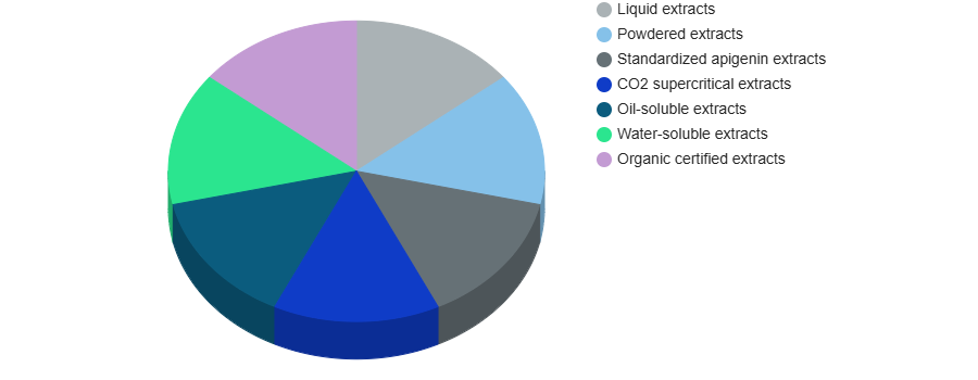 Matricaria Recutitta Extract Market