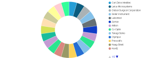 Dental Microscope Market